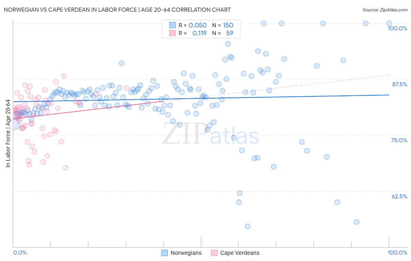 Norwegian vs Cape Verdean In Labor Force | Age 20-64