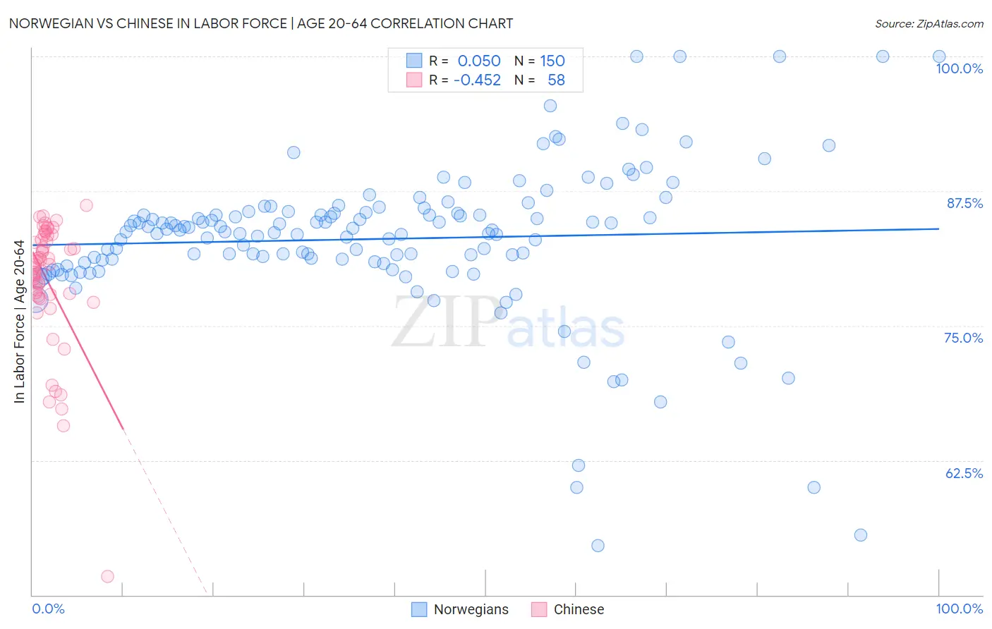 Norwegian vs Chinese In Labor Force | Age 20-64