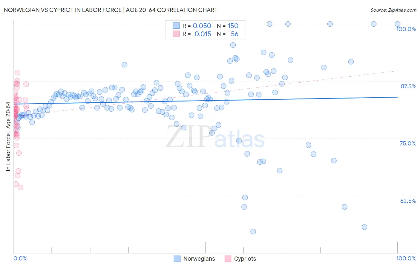 Norwegian vs Cypriot In Labor Force | Age 20-64