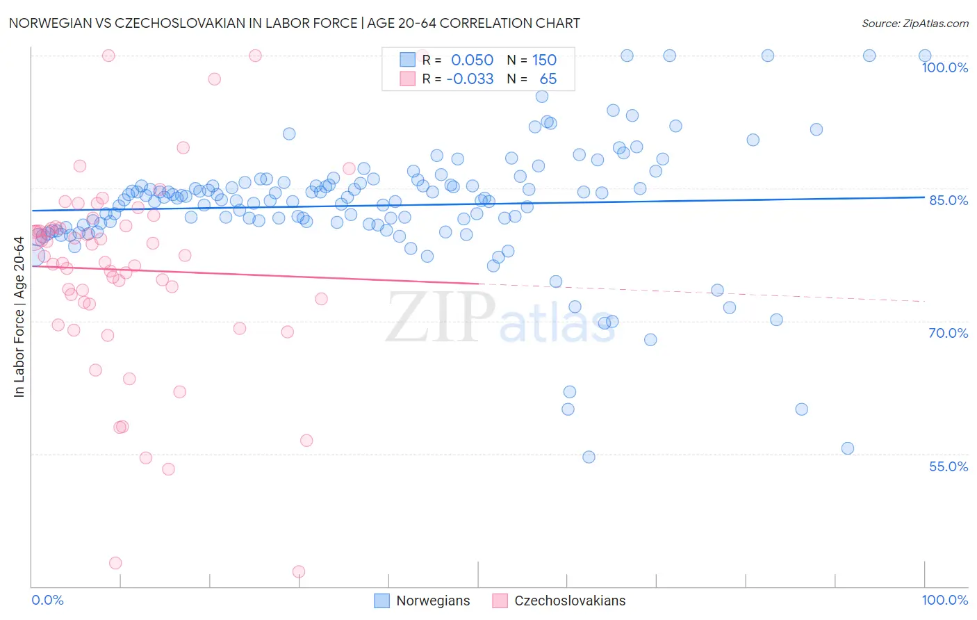 Norwegian vs Czechoslovakian In Labor Force | Age 20-64