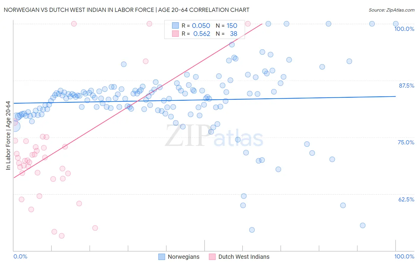 Norwegian vs Dutch West Indian In Labor Force | Age 20-64