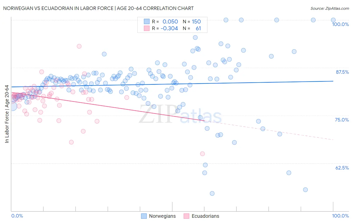 Norwegian vs Ecuadorian In Labor Force | Age 20-64