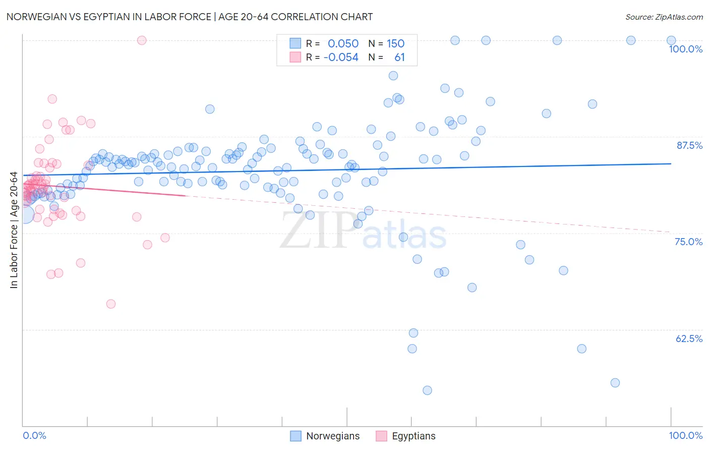 Norwegian vs Egyptian In Labor Force | Age 20-64