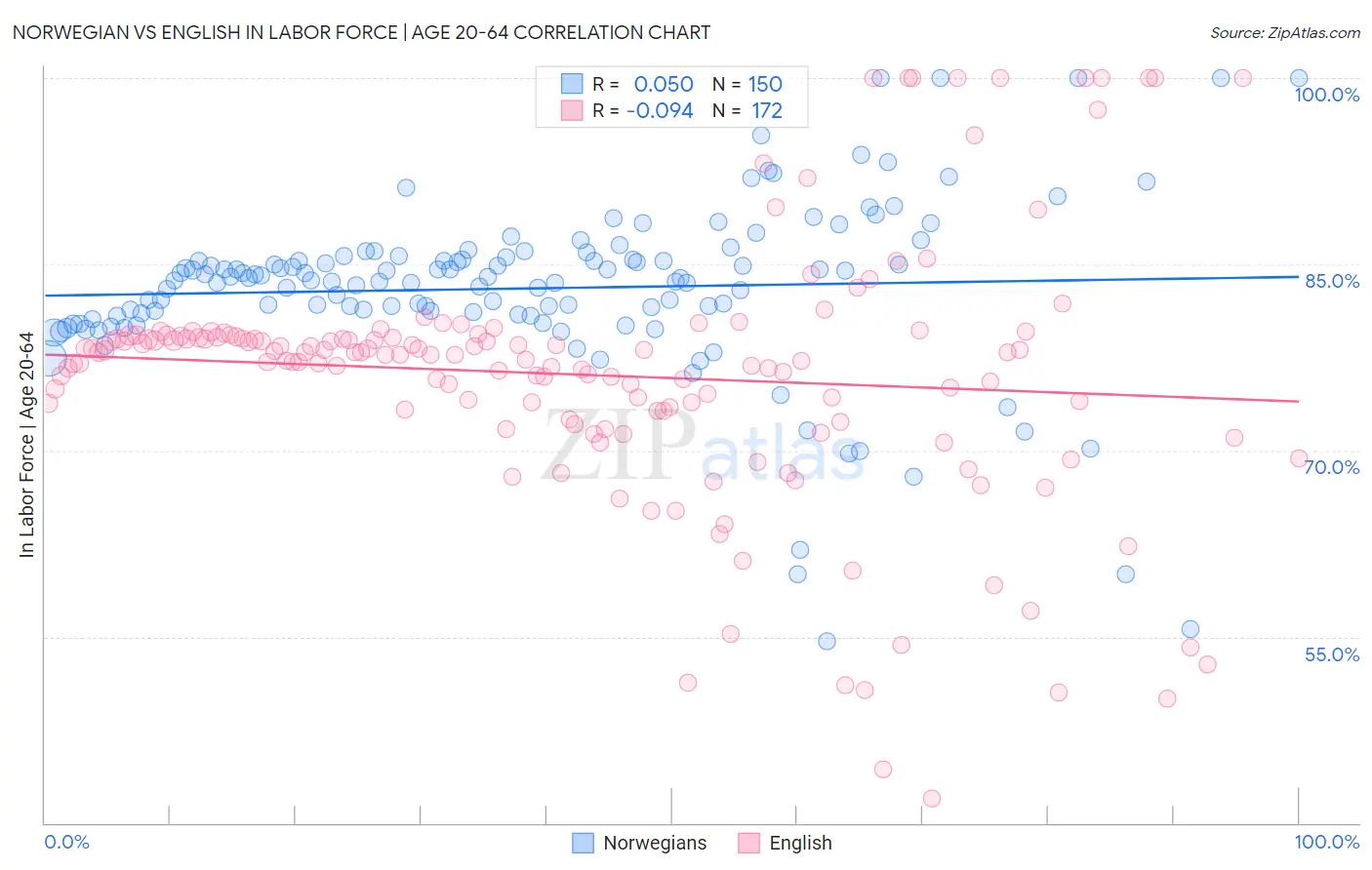 Norwegian vs English In Labor Force | Age 20-64