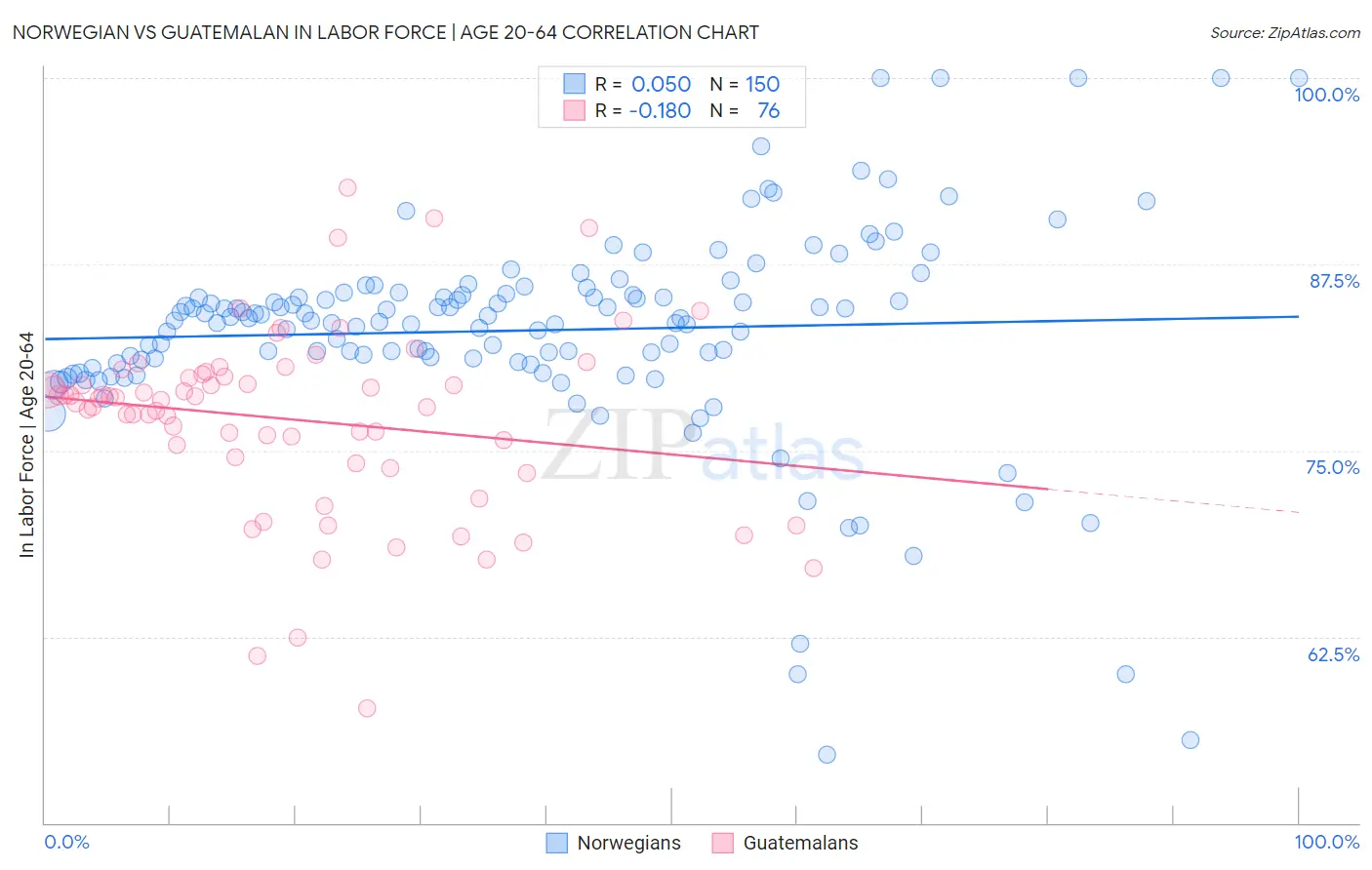 Norwegian vs Guatemalan In Labor Force | Age 20-64