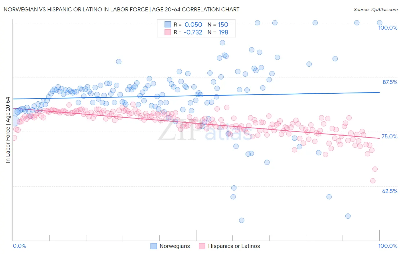 Norwegian vs Hispanic or Latino In Labor Force | Age 20-64