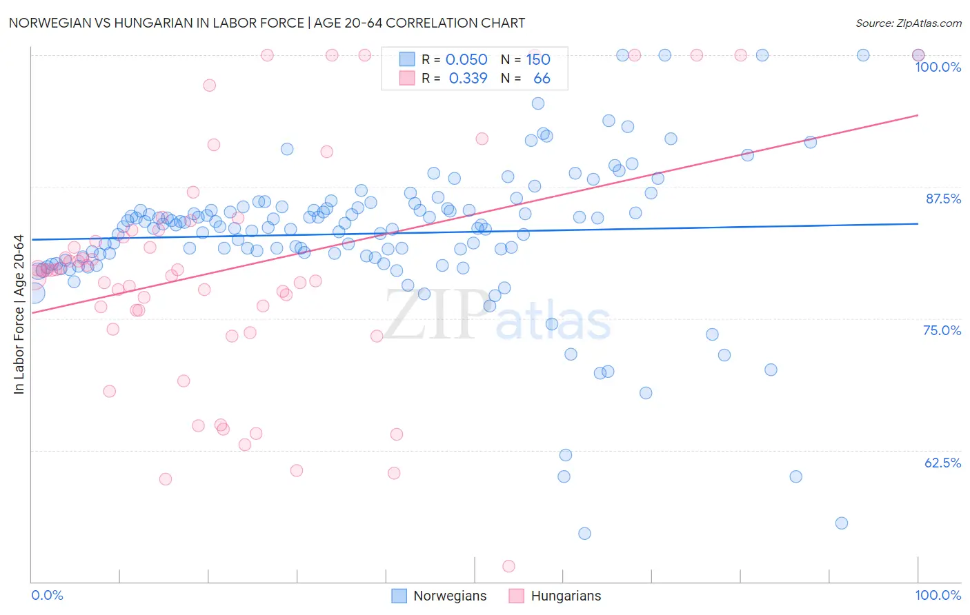 Norwegian vs Hungarian In Labor Force | Age 20-64