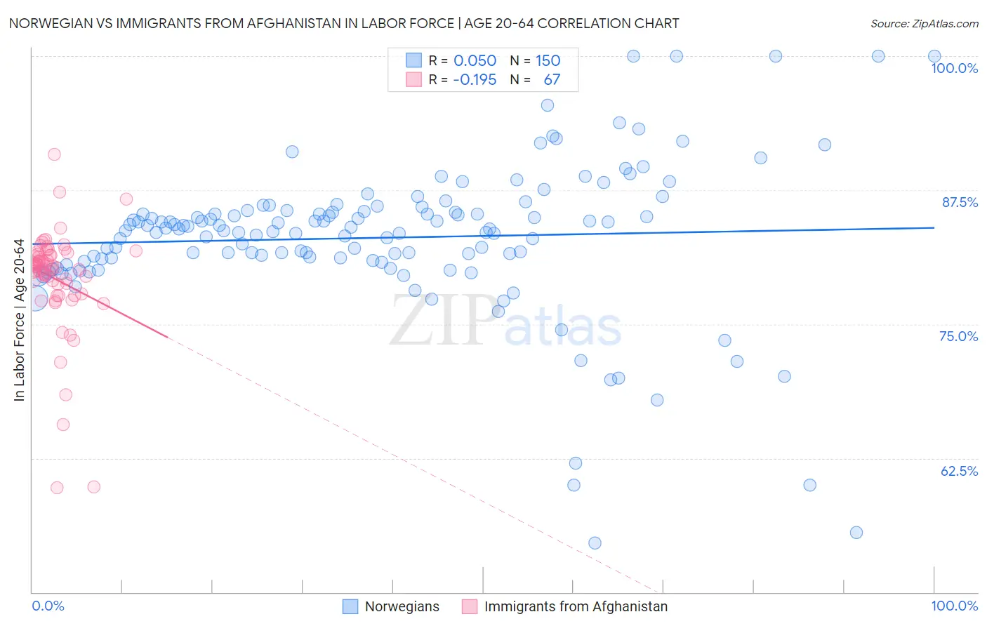 Norwegian vs Immigrants from Afghanistan In Labor Force | Age 20-64