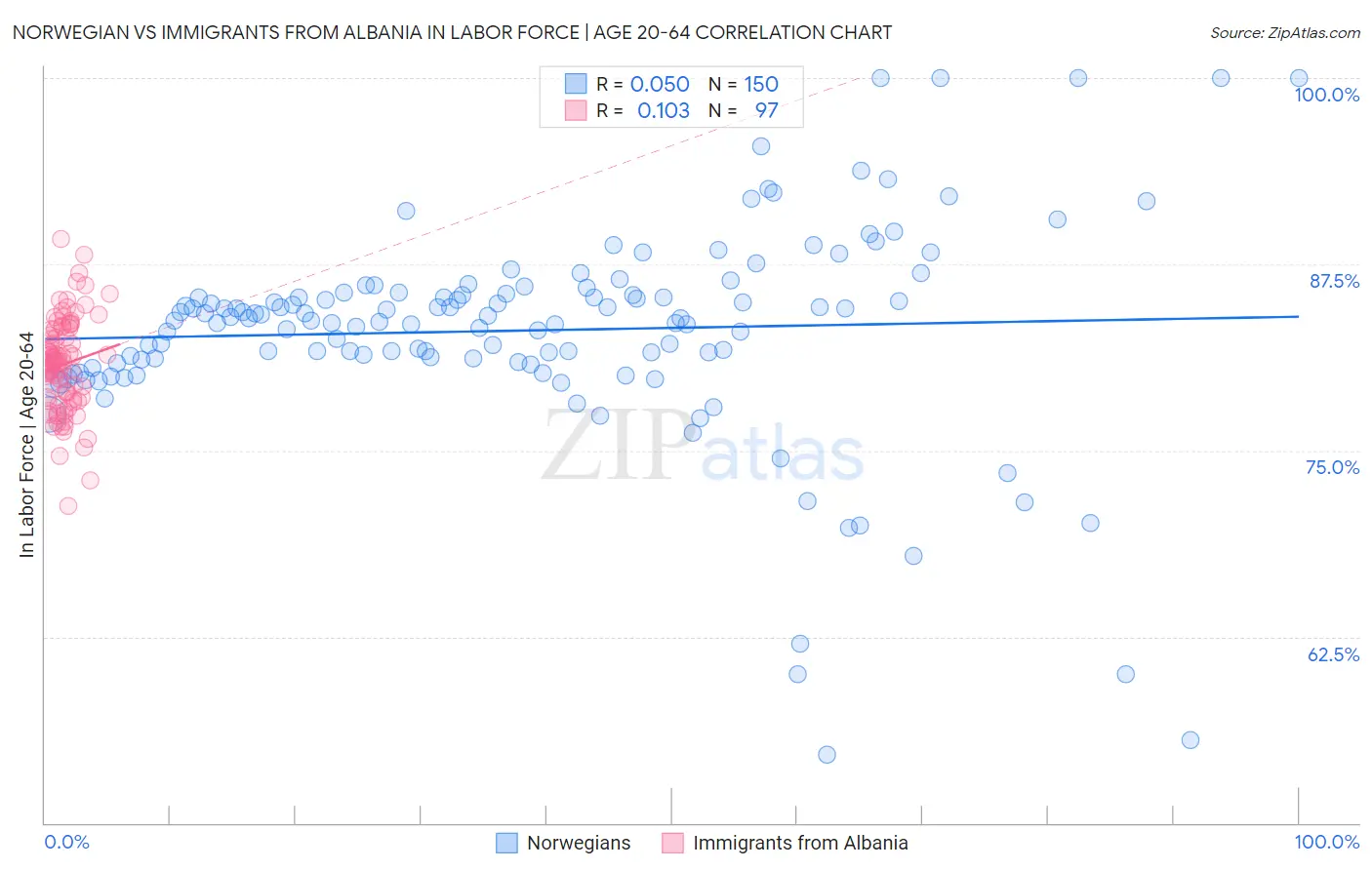 Norwegian vs Immigrants from Albania In Labor Force | Age 20-64