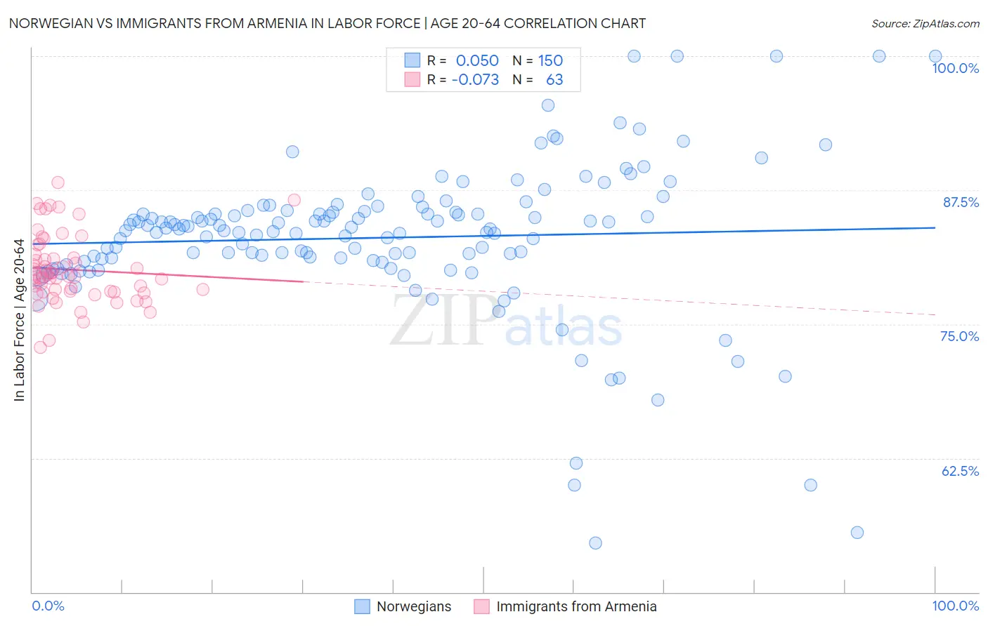 Norwegian vs Immigrants from Armenia In Labor Force | Age 20-64