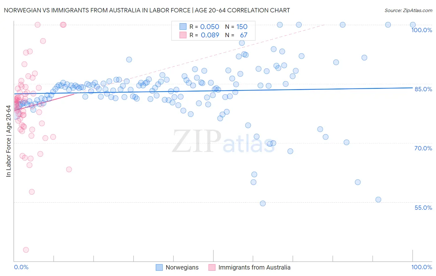 Norwegian vs Immigrants from Australia In Labor Force | Age 20-64