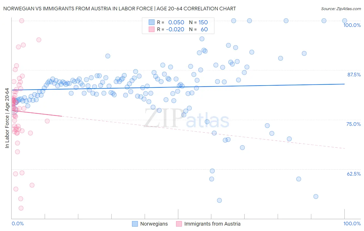 Norwegian vs Immigrants from Austria In Labor Force | Age 20-64