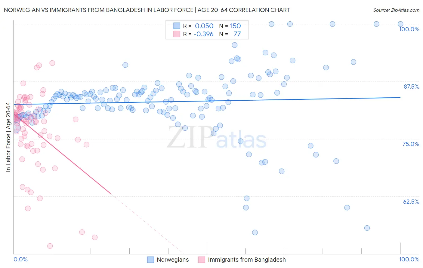 Norwegian vs Immigrants from Bangladesh In Labor Force | Age 20-64