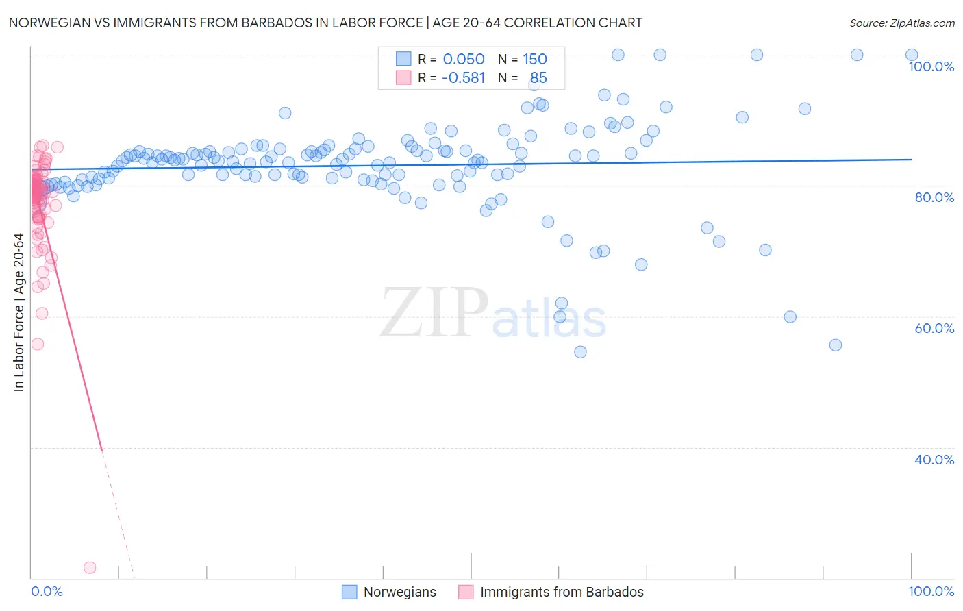 Norwegian vs Immigrants from Barbados In Labor Force | Age 20-64