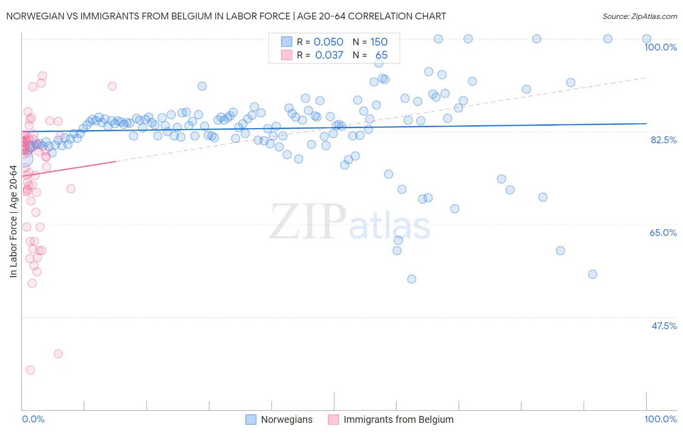 Norwegian vs Immigrants from Belgium In Labor Force | Age 20-64