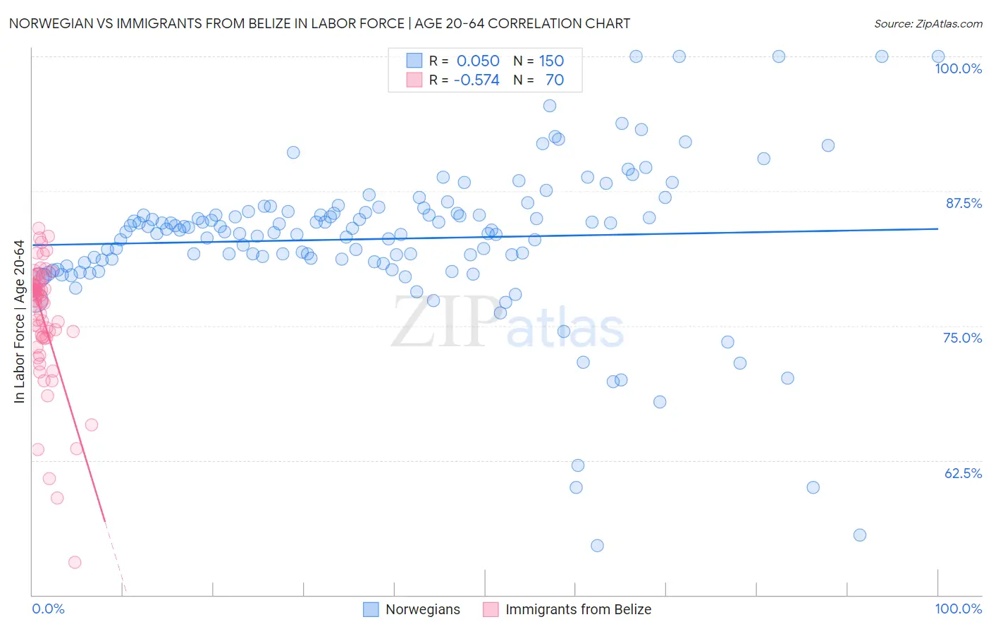 Norwegian vs Immigrants from Belize In Labor Force | Age 20-64