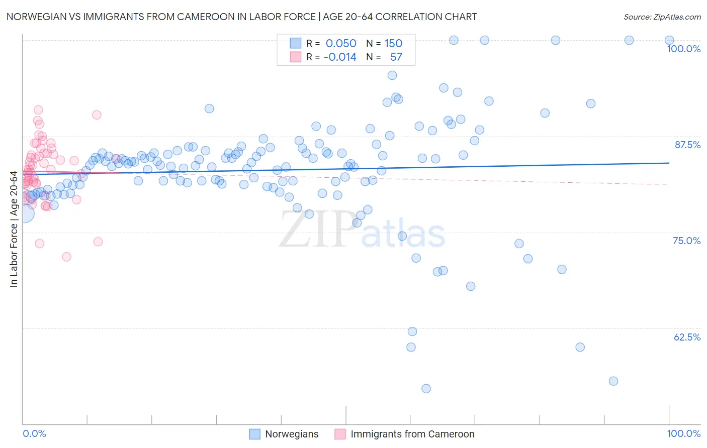 Norwegian vs Immigrants from Cameroon In Labor Force | Age 20-64