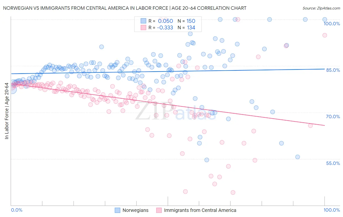 Norwegian vs Immigrants from Central America In Labor Force | Age 20-64