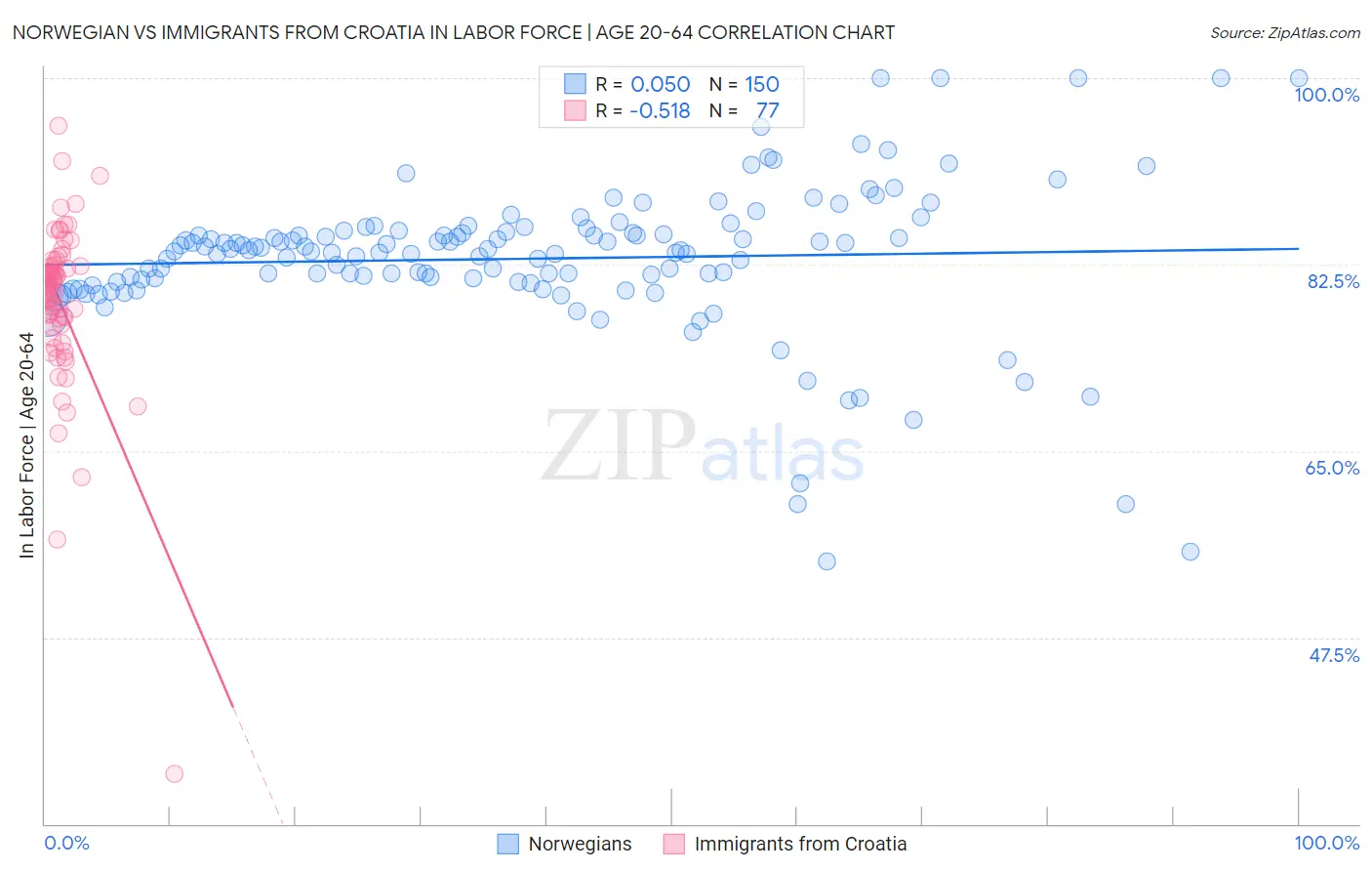 Norwegian vs Immigrants from Croatia In Labor Force | Age 20-64