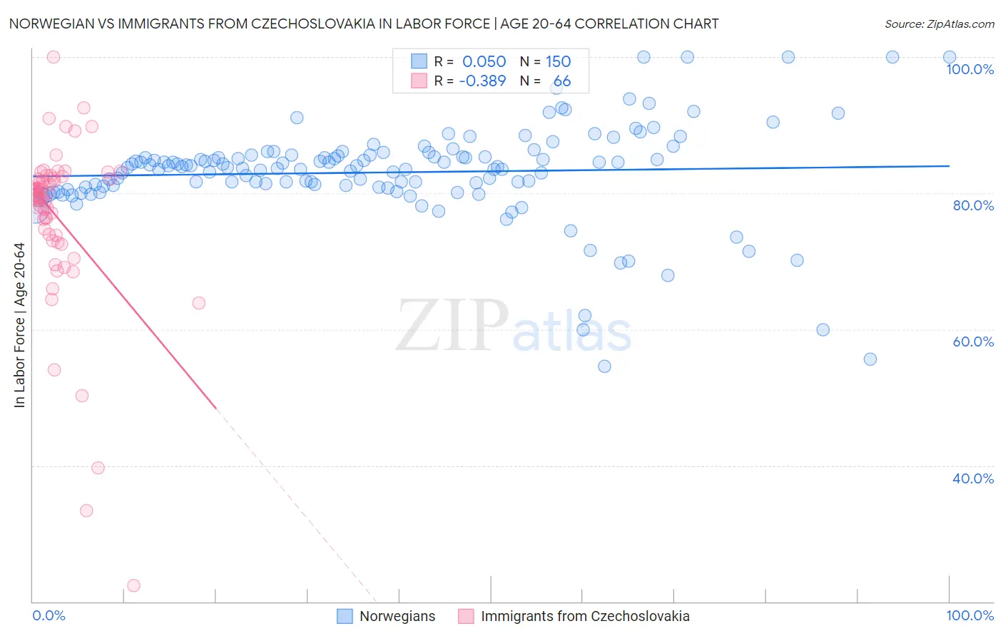 Norwegian vs Immigrants from Czechoslovakia In Labor Force | Age 20-64