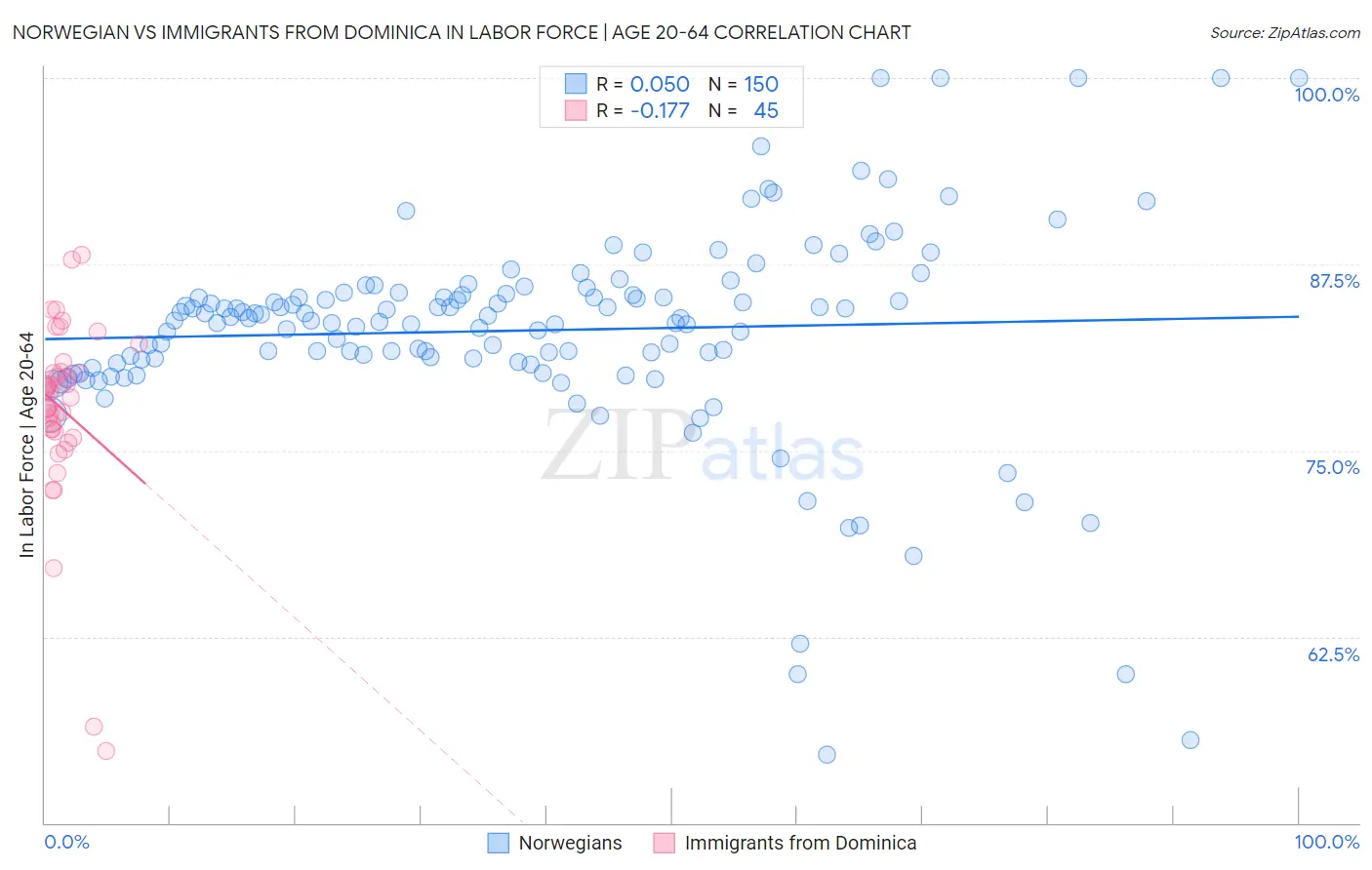 Norwegian vs Immigrants from Dominica In Labor Force | Age 20-64