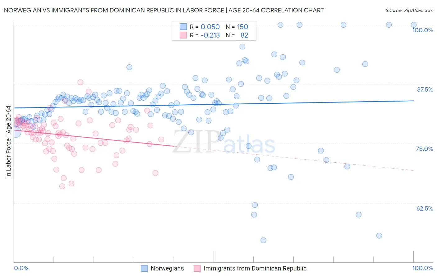 Norwegian vs Immigrants from Dominican Republic In Labor Force | Age 20-64