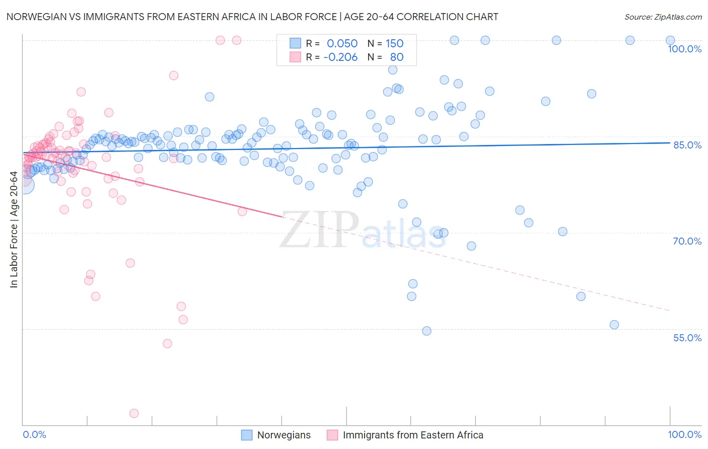 Norwegian vs Immigrants from Eastern Africa In Labor Force | Age 20-64