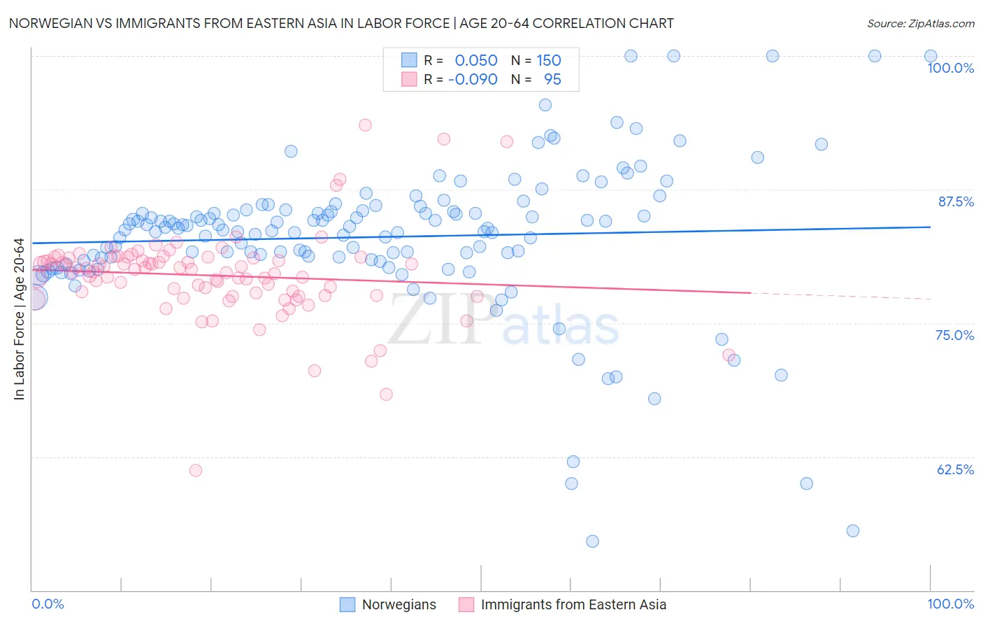 Norwegian vs Immigrants from Eastern Asia In Labor Force | Age 20-64