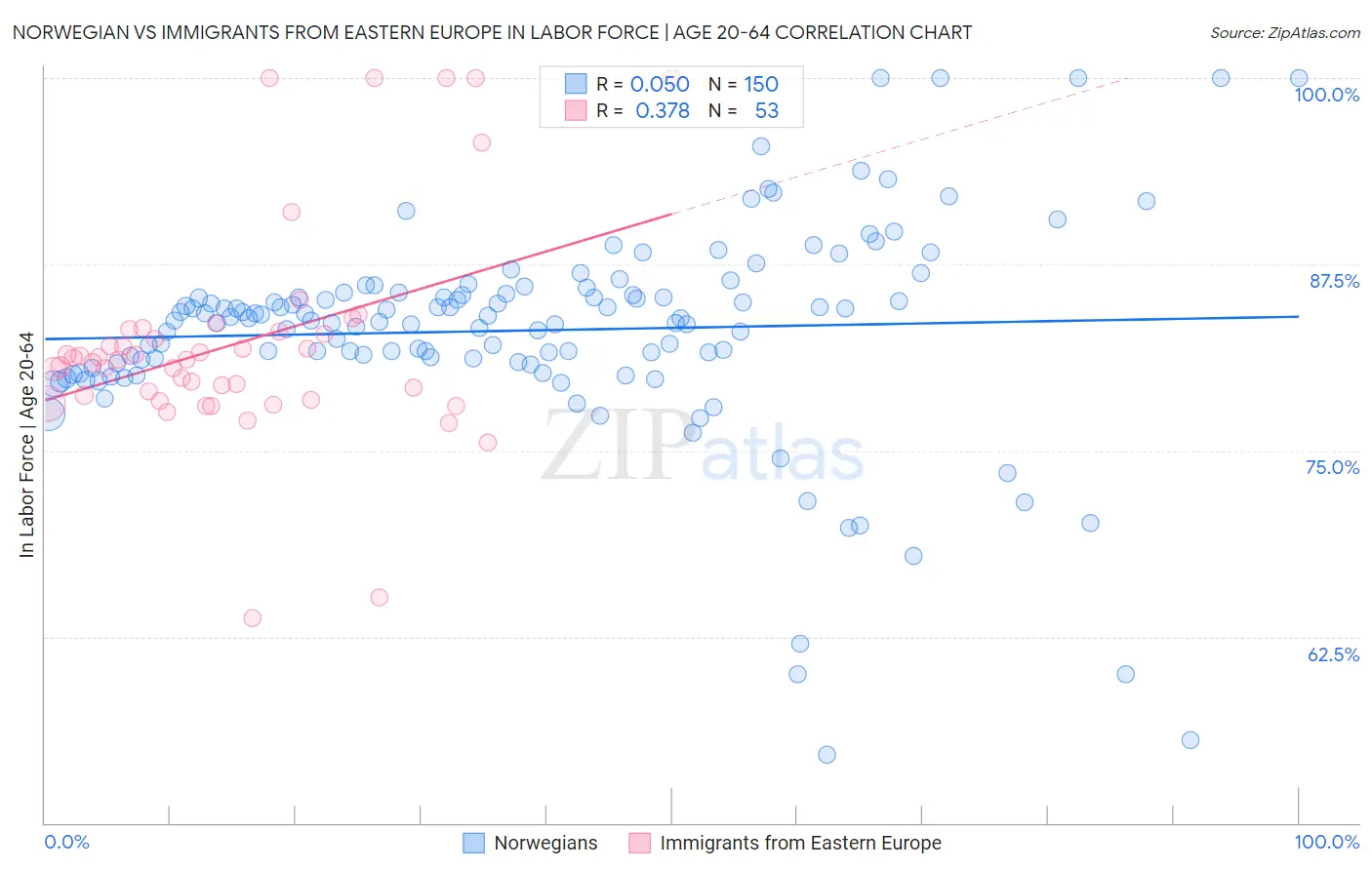 Norwegian vs Immigrants from Eastern Europe In Labor Force | Age 20-64