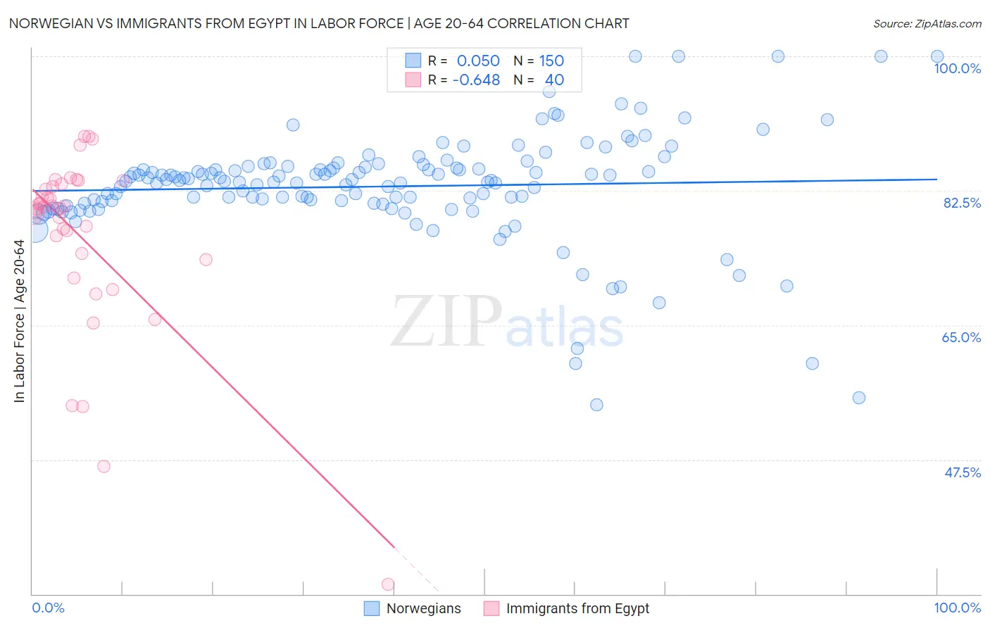 Norwegian vs Immigrants from Egypt In Labor Force | Age 20-64