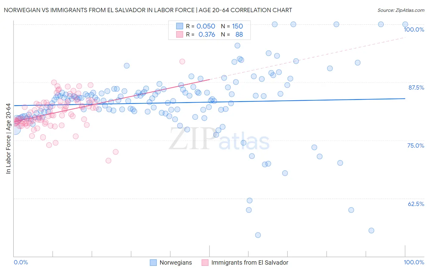 Norwegian vs Immigrants from El Salvador In Labor Force | Age 20-64