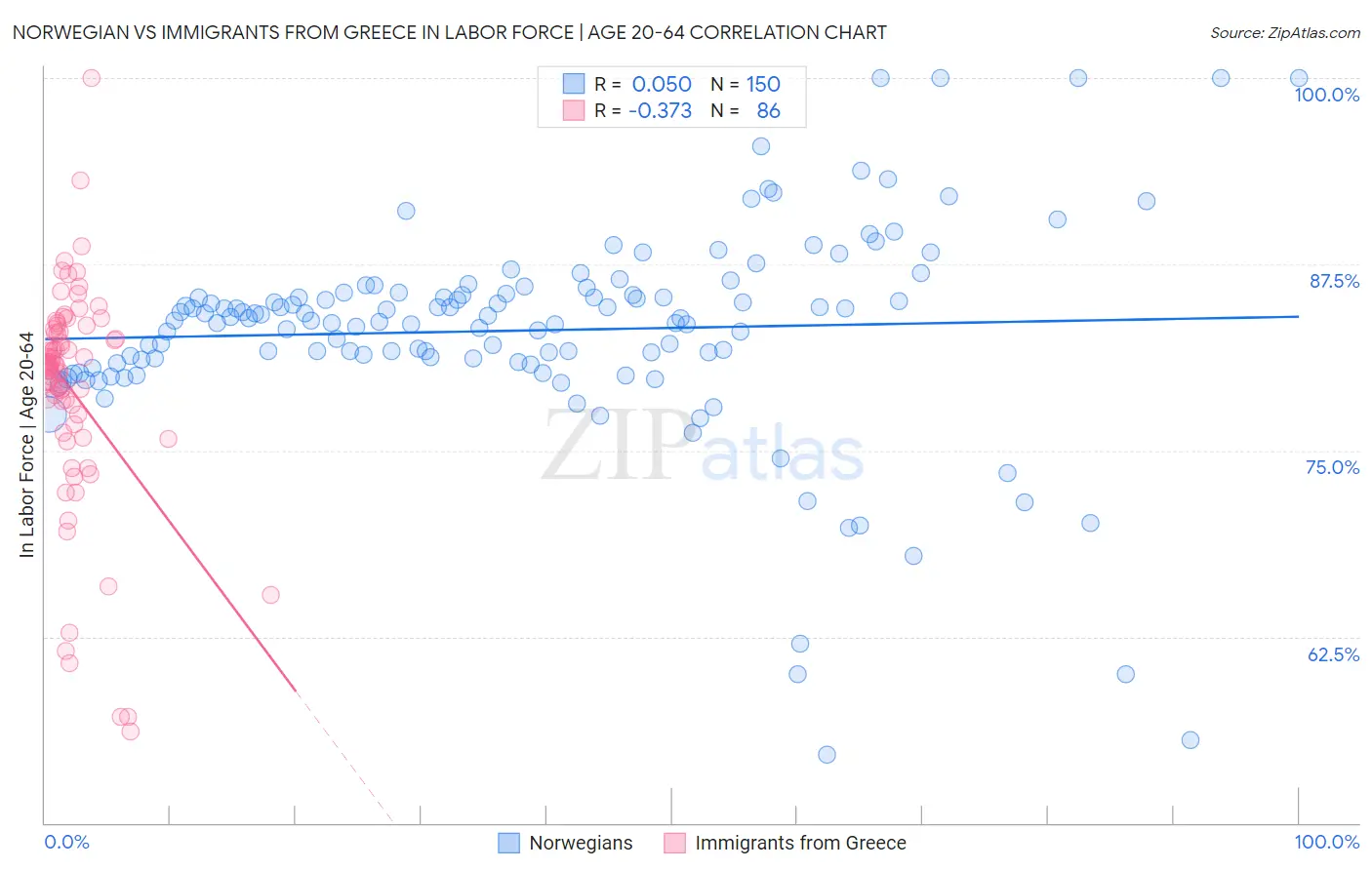 Norwegian vs Immigrants from Greece In Labor Force | Age 20-64