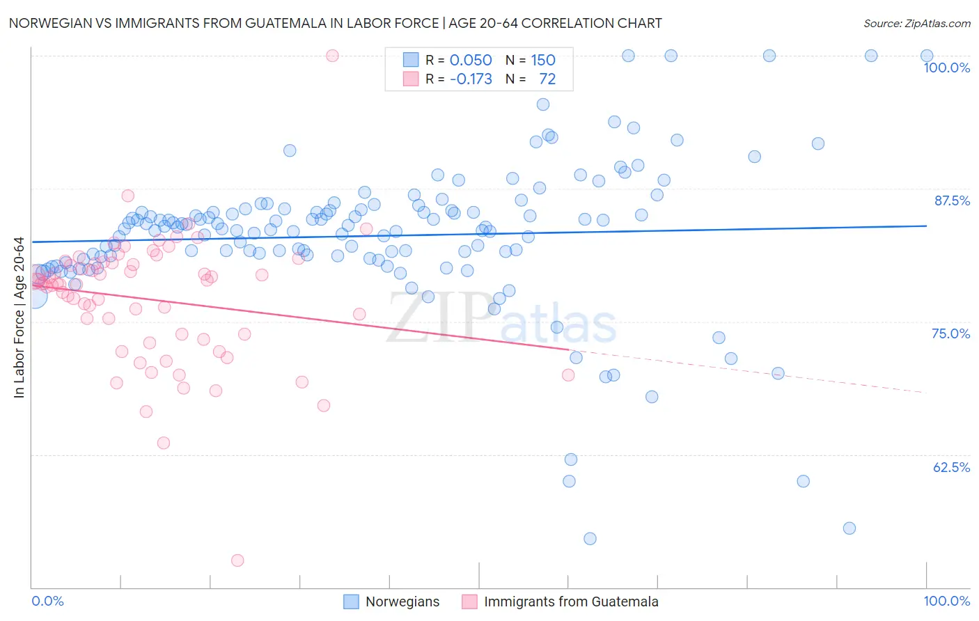 Norwegian vs Immigrants from Guatemala In Labor Force | Age 20-64
