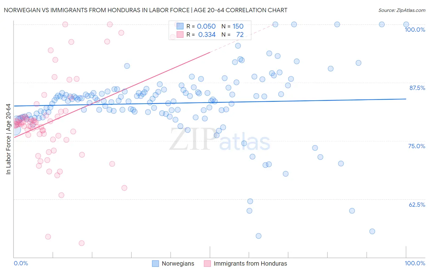 Norwegian vs Immigrants from Honduras In Labor Force | Age 20-64