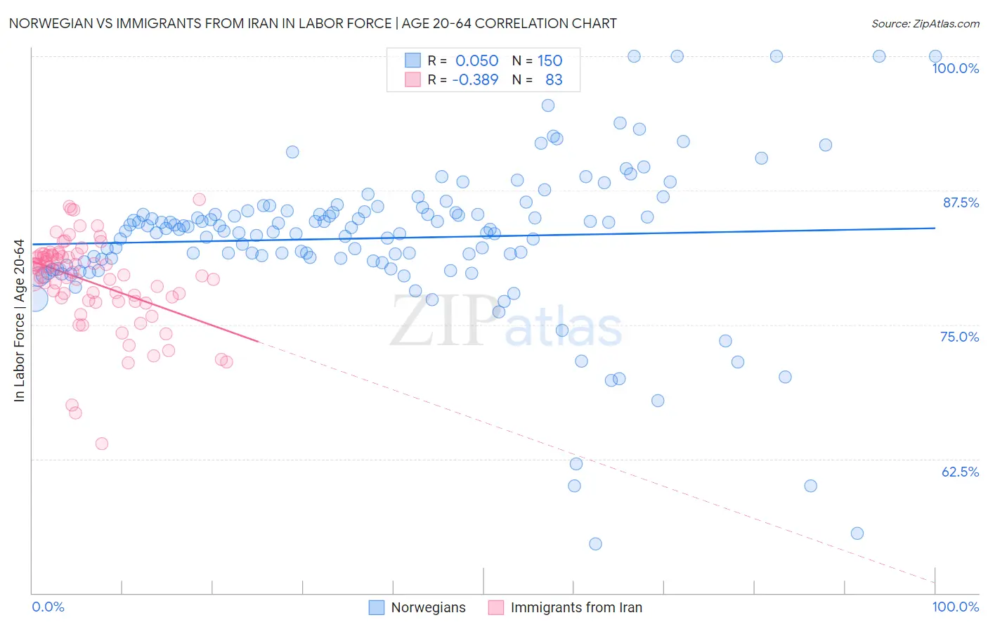 Norwegian vs Immigrants from Iran In Labor Force | Age 20-64