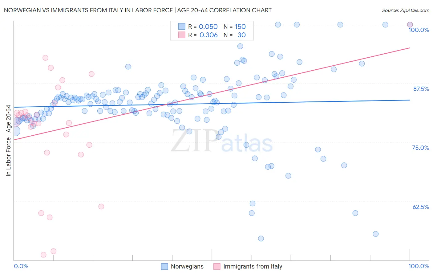 Norwegian vs Immigrants from Italy In Labor Force | Age 20-64