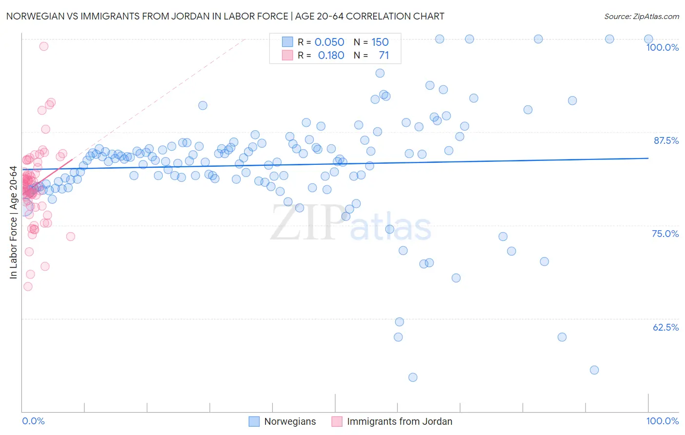 Norwegian vs Immigrants from Jordan In Labor Force | Age 20-64