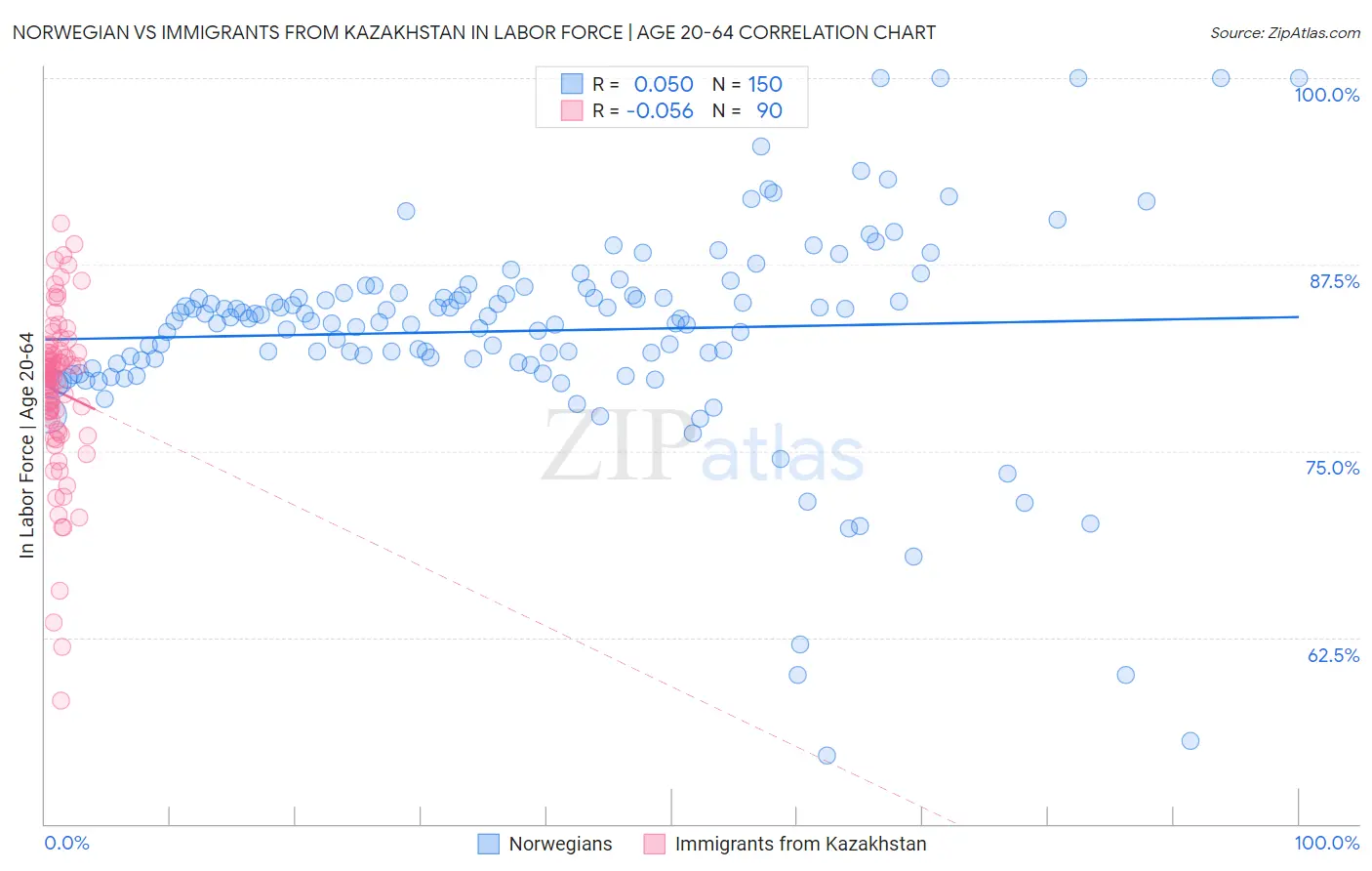 Norwegian vs Immigrants from Kazakhstan In Labor Force | Age 20-64