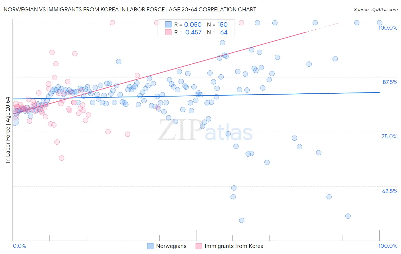 Norwegian vs Immigrants from Korea In Labor Force | Age 20-64
