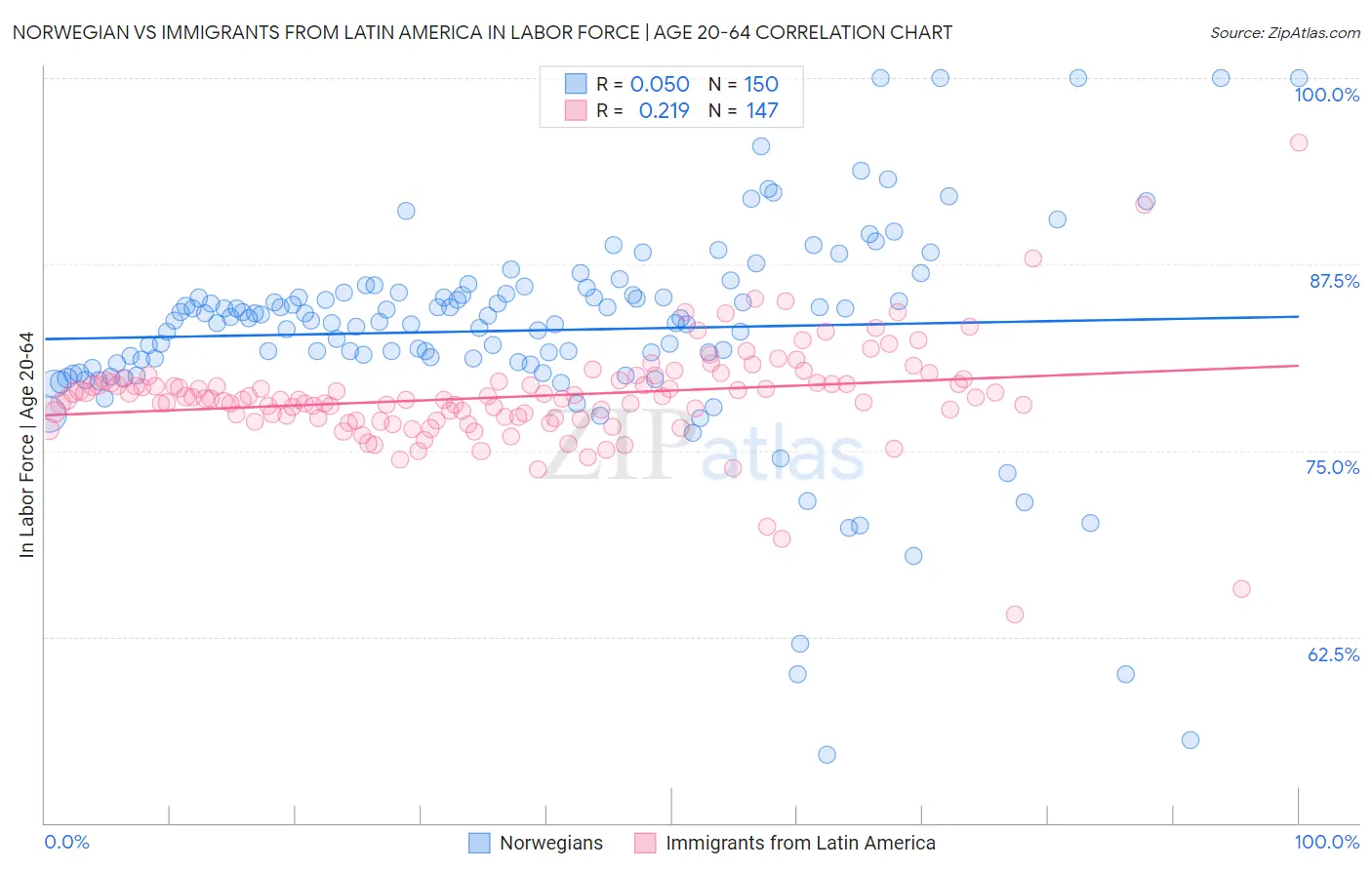 Norwegian vs Immigrants from Latin America In Labor Force | Age 20-64