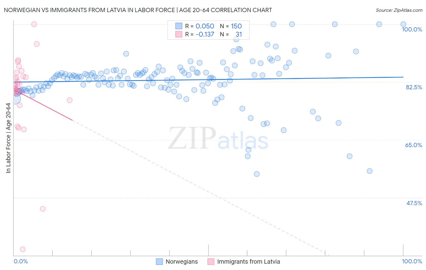 Norwegian vs Immigrants from Latvia In Labor Force | Age 20-64