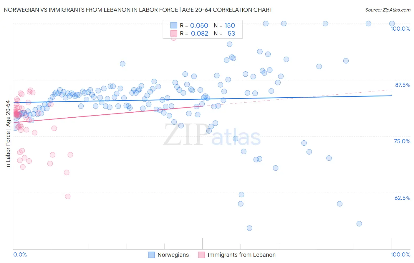 Norwegian vs Immigrants from Lebanon In Labor Force | Age 20-64