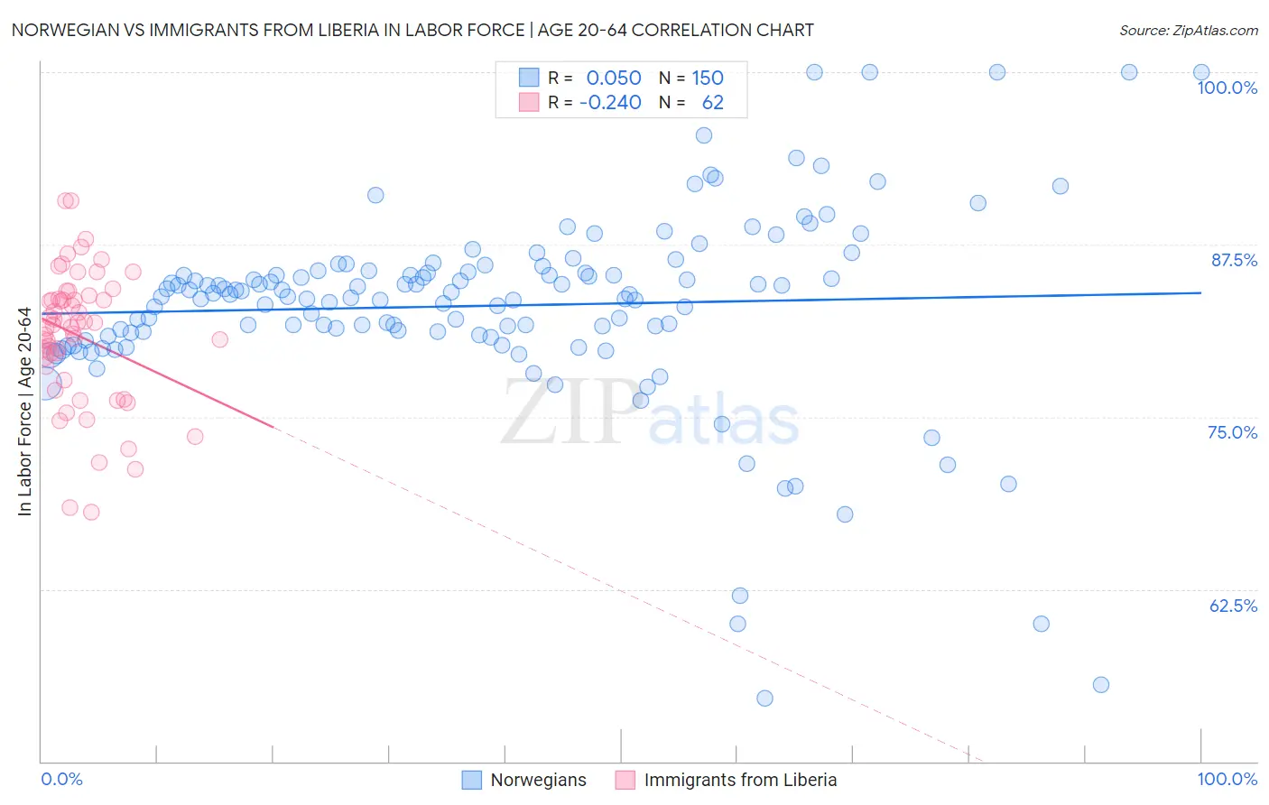 Norwegian vs Immigrants from Liberia In Labor Force | Age 20-64