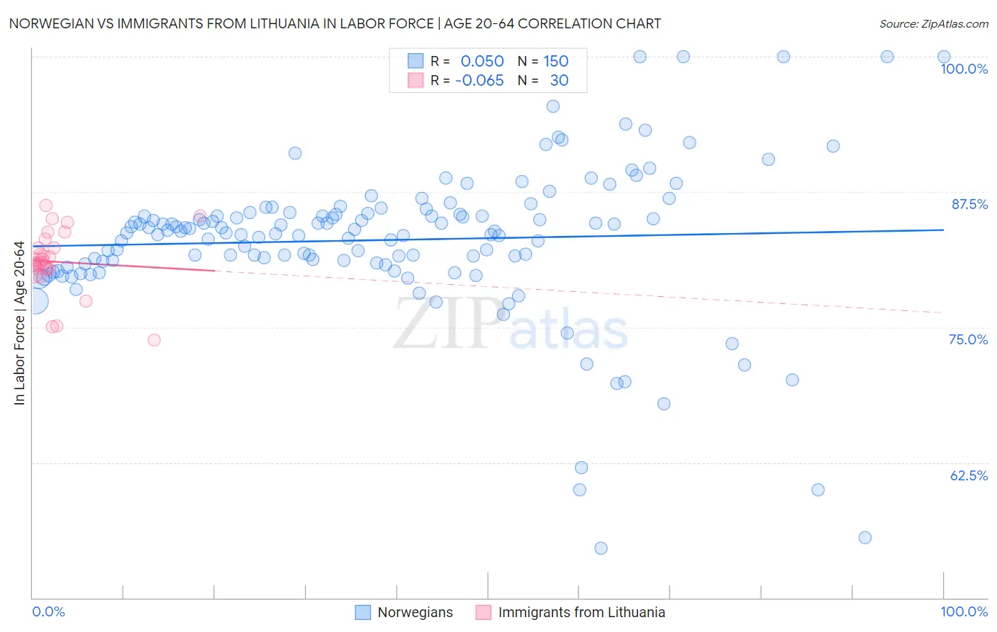 Norwegian vs Immigrants from Lithuania In Labor Force | Age 20-64