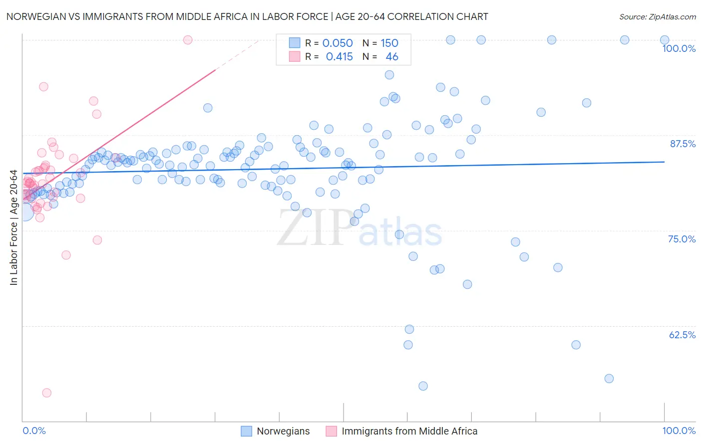 Norwegian vs Immigrants from Middle Africa In Labor Force | Age 20-64