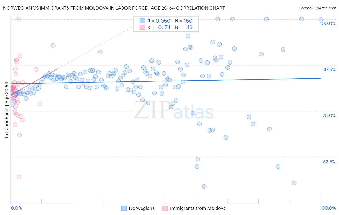 Norwegian vs Immigrants from Moldova In Labor Force | Age 20-64