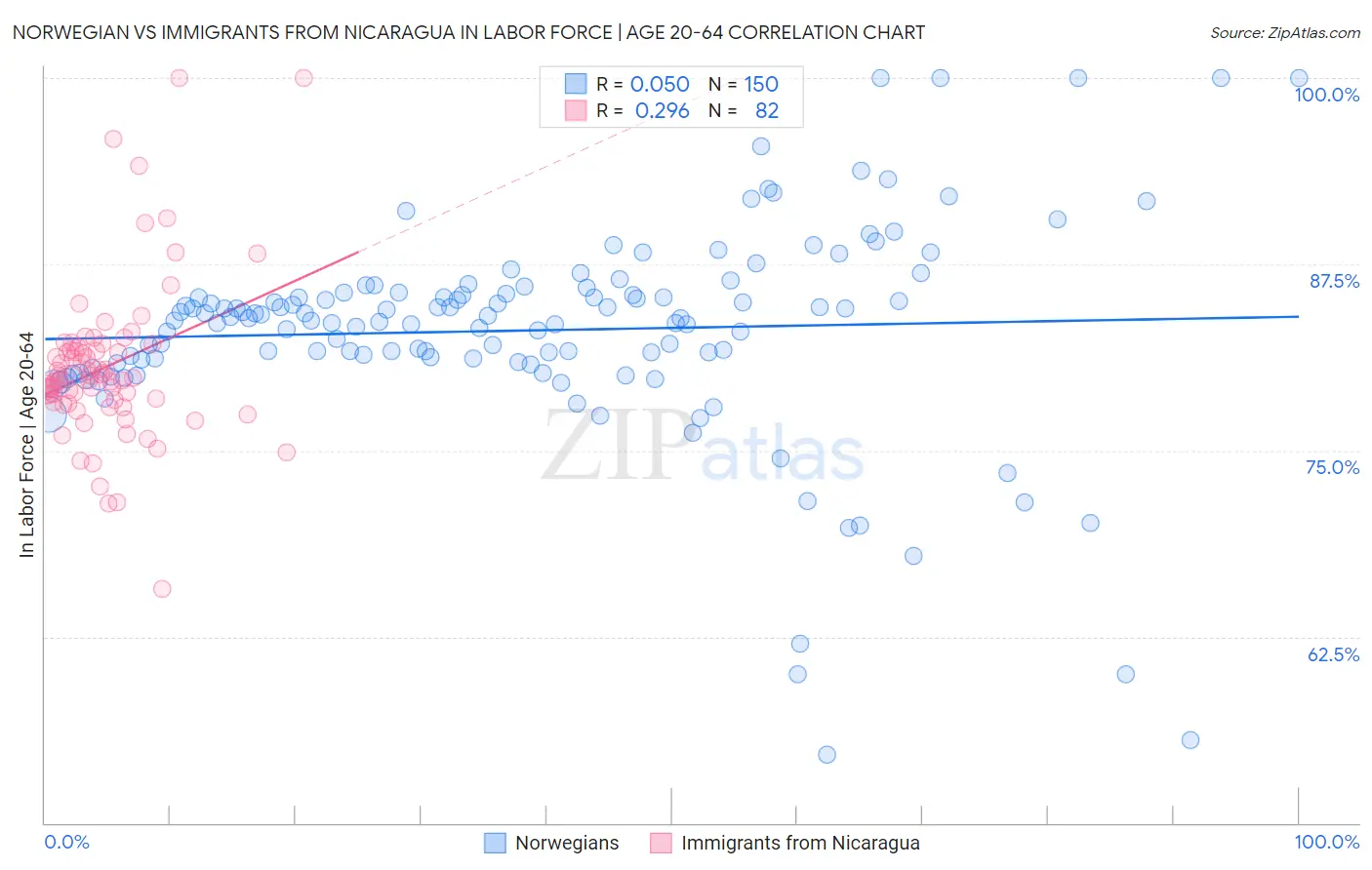 Norwegian vs Immigrants from Nicaragua In Labor Force | Age 20-64