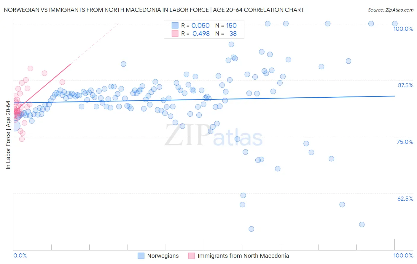 Norwegian vs Immigrants from North Macedonia In Labor Force | Age 20-64