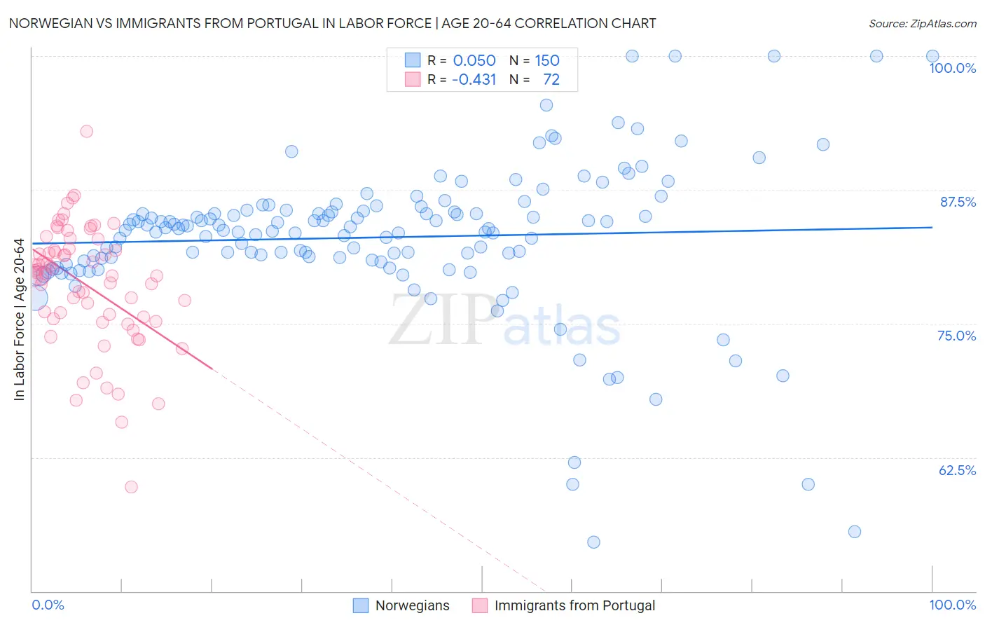 Norwegian vs Immigrants from Portugal In Labor Force | Age 20-64