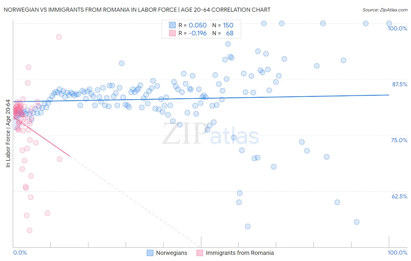 Norwegian vs Immigrants from Romania In Labor Force | Age 20-64